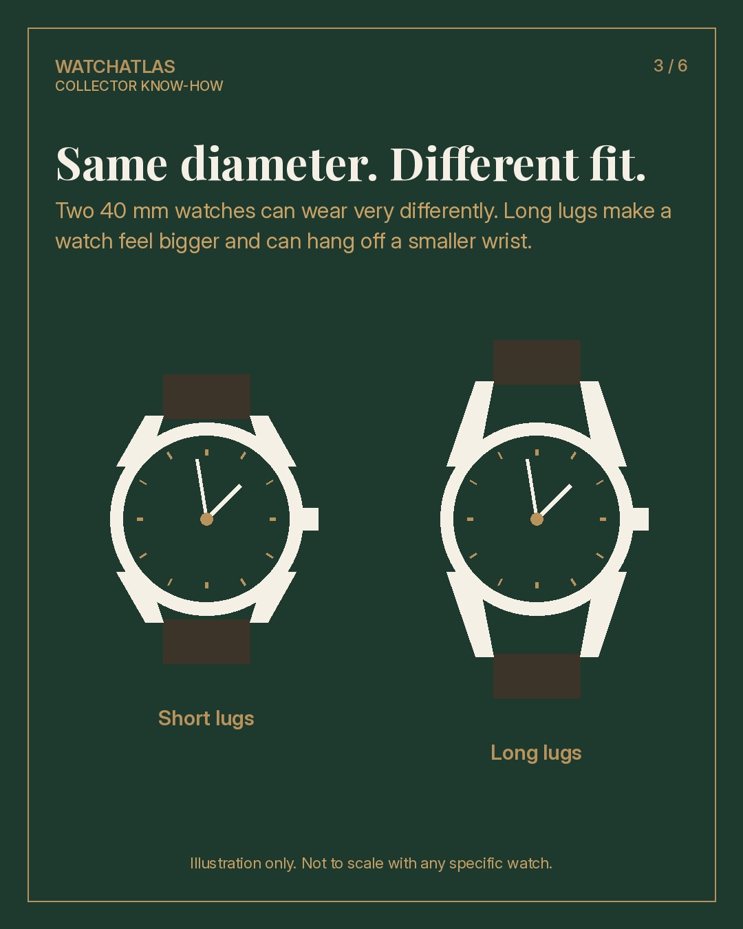 Stop shopping by case diameter.

Two 40 mm watches can wear completely differently. The number that decides fit is lug to lug: the distance from the tip of the top lugs to the tip of the bottom lugs.

Measure the flat top of your wrist. If the lug to lug is shorter than that, the watch will usually sit well.

What's your flat wrist width, and what's the best-fitting watch you own? Tell us below.

Save this for your next watch hunt. (3 of 6)